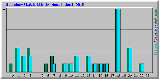 Stunden-Statistik im Monat Juni 2015