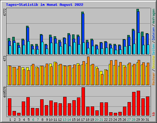 Tages-Statistik im Monat August 2022