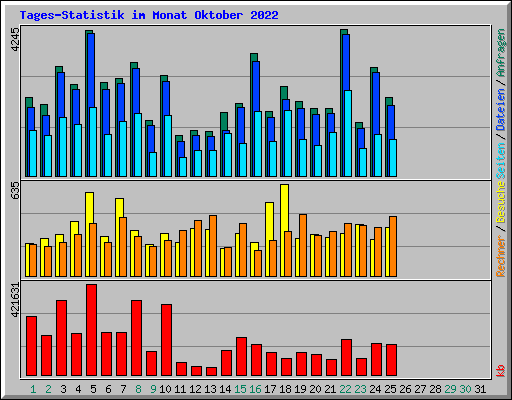 Tages-Statistik im Monat Oktober 2022