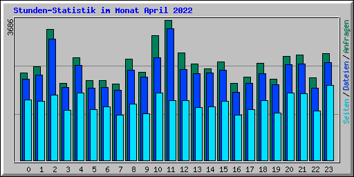 Stunden-Statistik im Monat April 2022