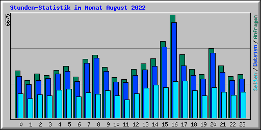 Stunden-Statistik im Monat August 2022