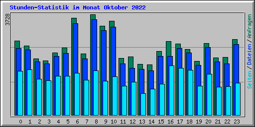 Stunden-Statistik im Monat Oktober 2022