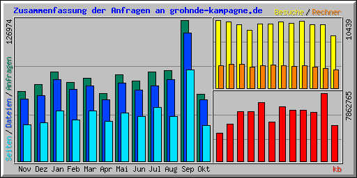 Zusammenfassung der Anfragen an grohnde-kampagne.de
