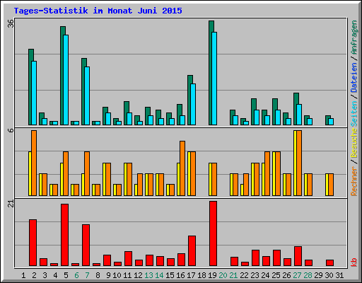 Tages-Statistik im Monat Juni 2015