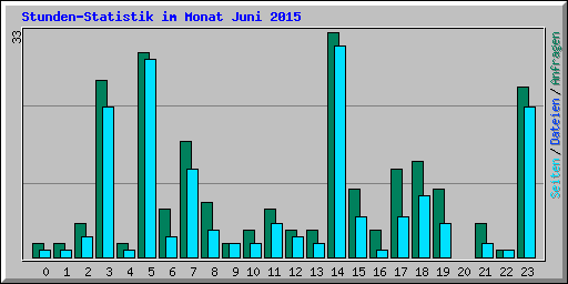 Stunden-Statistik im Monat Juni 2015