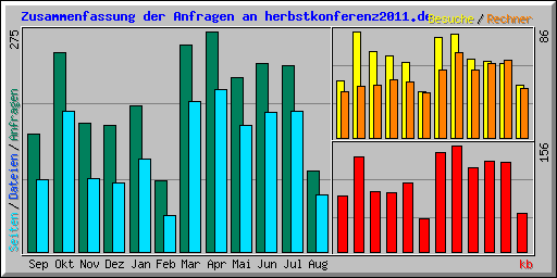 Zusammenfassung der Anfragen an herbstkonferenz2011.de