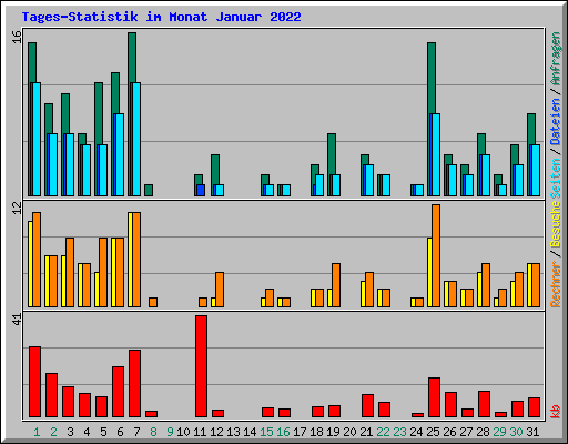 Tages-Statistik im Monat Januar 2022