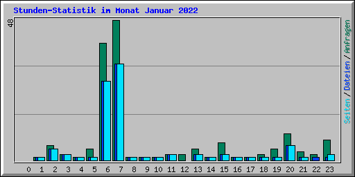 Stunden-Statistik im Monat Januar 2022
