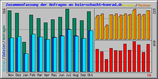 Zusammenfassung der Anfragen an kein-schacht-konrad.de