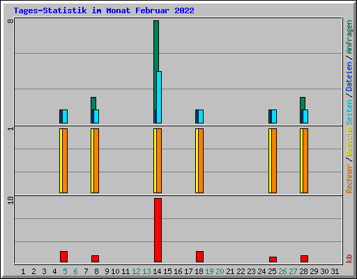 Tages-Statistik im Monat Februar 2022