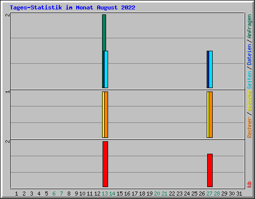 Tages-Statistik im Monat August 2022