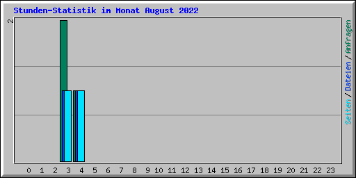 Stunden-Statistik im Monat August 2022