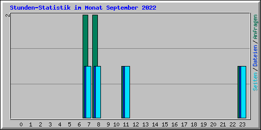 Stunden-Statistik im Monat September 2022