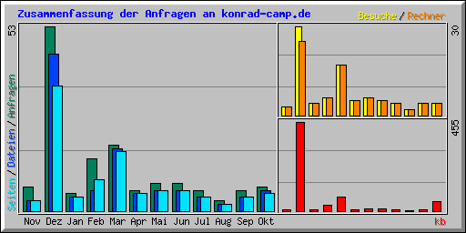 Zusammenfassung der Anfragen an konrad-camp.de