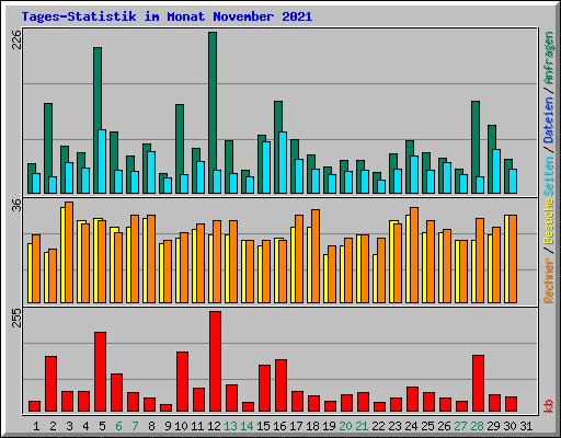 Tages-Statistik im Monat November 2021