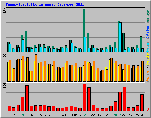 Tages-Statistik im Monat Dezember 2021