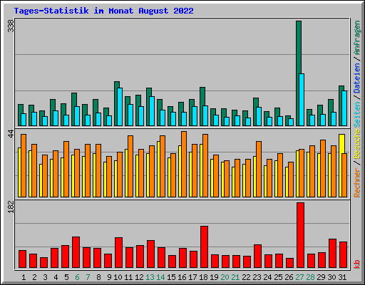Tages-Statistik im Monat August 2022