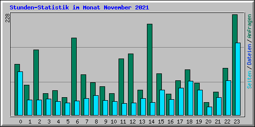 Stunden-Statistik im Monat November 2021
