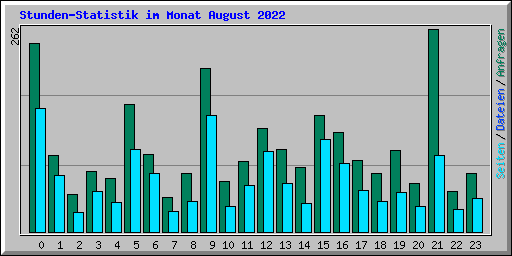 Stunden-Statistik im Monat August 2022
