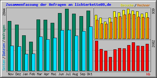 Zusammenfassung der Anfragen an lichterkette09.de