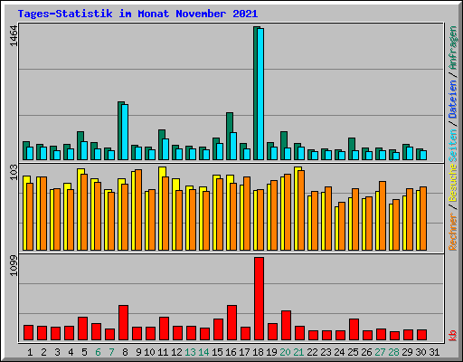 Tages-Statistik im Monat November 2021