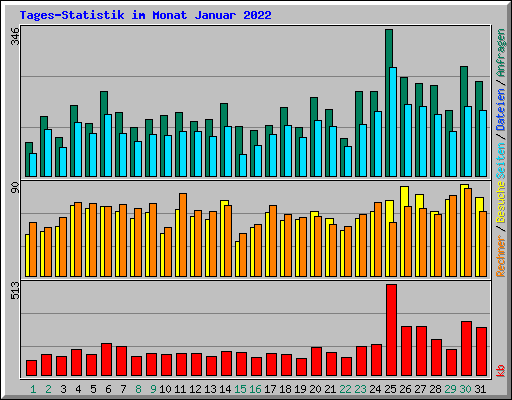 Tages-Statistik im Monat Januar 2022