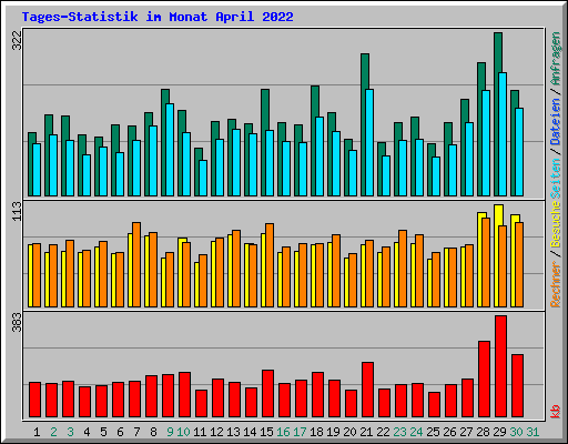 Tages-Statistik im Monat April 2022