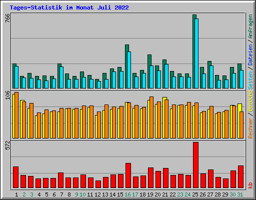 Tages-Statistik im Monat Juli 2022
