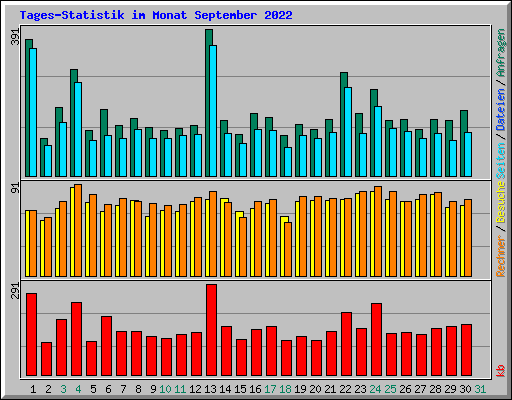 Tages-Statistik im Monat September 2022