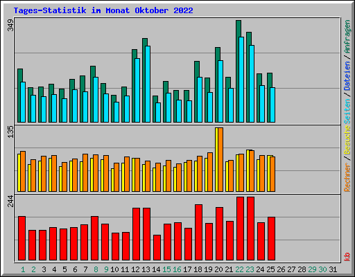Tages-Statistik im Monat Oktober 2022