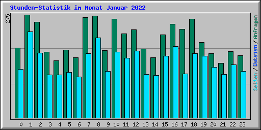 Stunden-Statistik im Monat Januar 2022