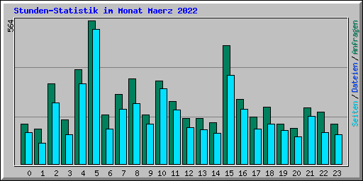Stunden-Statistik im Monat Maerz 2022