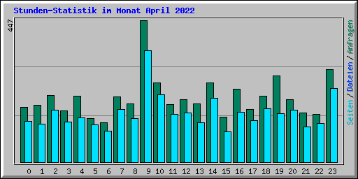 Stunden-Statistik im Monat April 2022