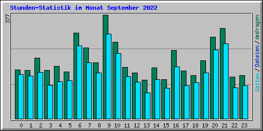 Stunden-Statistik im Monat September 2022