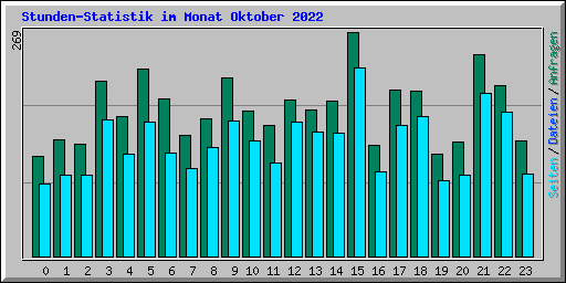 Stunden-Statistik im Monat Oktober 2022