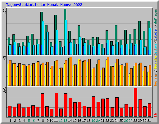 Tages-Statistik im Monat Maerz 2022