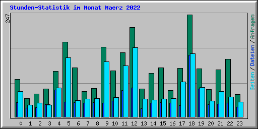 Stunden-Statistik im Monat Maerz 2022