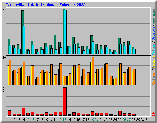Tages-Statistik im Monat Februar 2022