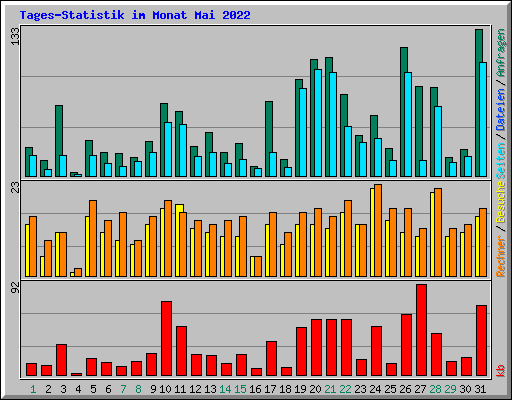 Tages-Statistik im Monat Mai 2022