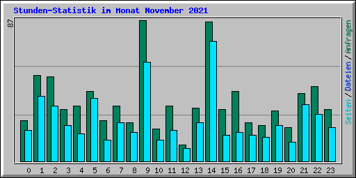 Stunden-Statistik im Monat November 2021