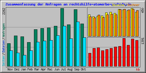 Zusammenfassung der Anfragen an rechtshilfe-atomerbe-grohnde.de