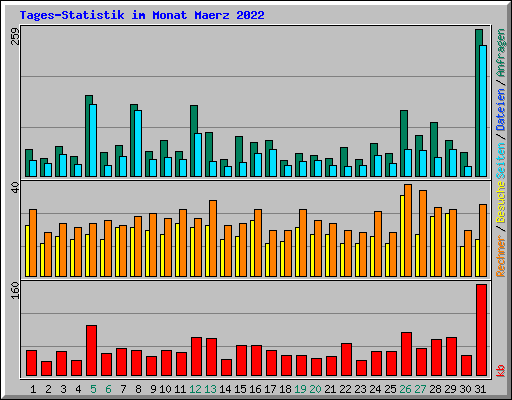 Tages-Statistik im Monat Maerz 2022