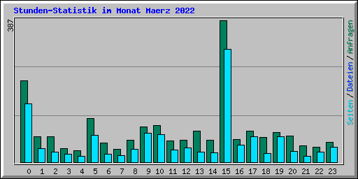 Stunden-Statistik im Monat Maerz 2022
