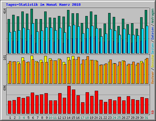 Tages-Statistik im Monat Maerz 2018