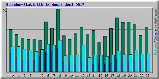 Stunden-Statistik im Monat Juni 2017