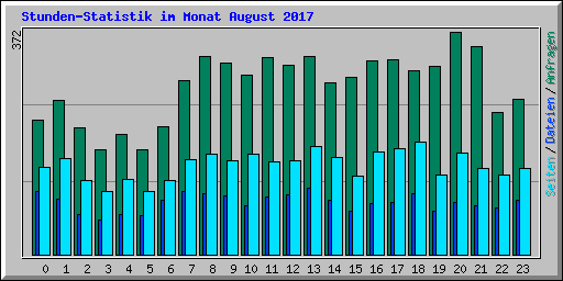 Stunden-Statistik im Monat August 2017