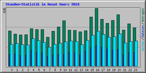 Stunden-Statistik im Monat Maerz 2018