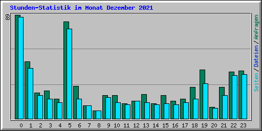 Stunden-Statistik im Monat Dezember 2021