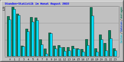 Stunden-Statistik im Monat August 2022