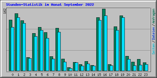 Stunden-Statistik im Monat September 2022